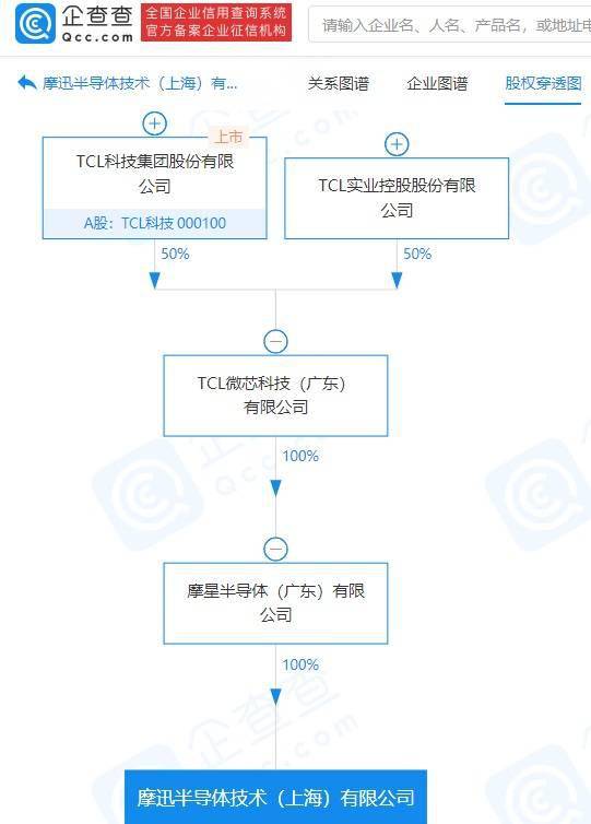 TCL科技關聯公司斥資億元進軍半導體領域，新公司聚焦集成電路設計